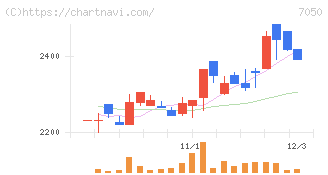 フロンティアインターナショナル(7050)の日足チャート