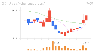 エヌ・シー・エヌ(7057)の日足チャート