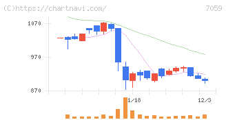 コプロ・ホールディングス(7059)の日足チャート