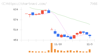 ピアズ(7066)の日足チャート