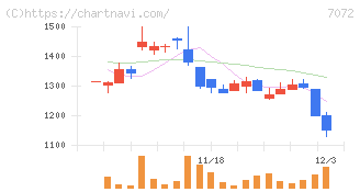 インティメート・マージャー(7072)の日足チャート