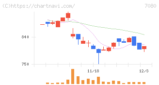 スポーツフィールド(7080)の日足チャート