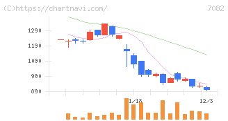 ジモティー(7082)の日足チャート