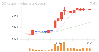 Ｓｍｉｌｅ　Ｈｏｌｄｉｎｇｓ(7084)の日足チャート