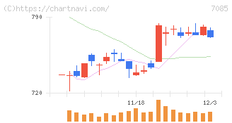 カーブスホールディングス(7085)の日足チャート