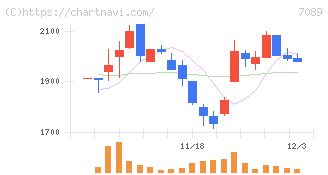 フォースタートアップス(7089)の日足チャート