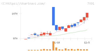 リビングプラットフォーム(7091)の日足チャート