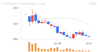 アディッシュ(7093)の日足チャート