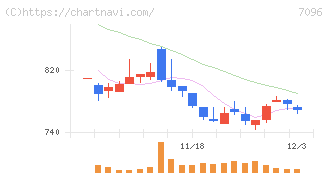 ステムセル研究所(7096)の日足チャート