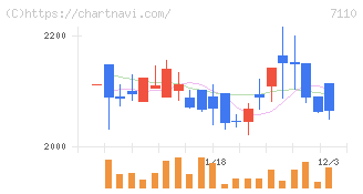 クラシコム(7110)の日足チャート