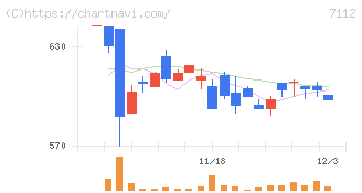 キューブ(7112)の日足チャート