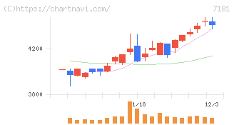 かんぽ生命保険(7181)の日足チャート