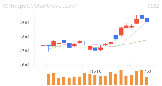 ゆうちょ銀行(7182)の日足チャート