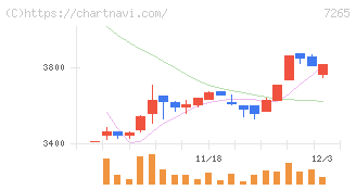 エイケン工業(7265)の日足チャート