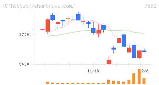 豊田合成(7282)の日足チャート