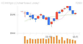 愛三工業(7283)の日足チャート
