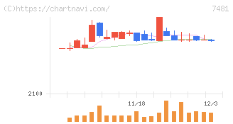 尾家産業(7481)の日足チャート