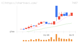 小津産業(7487)の日足チャート