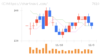 テイツー(7610)の日足チャート