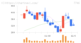 岡本硝子(7746)の日足チャート