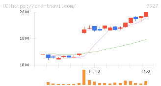 ムトー精工(7927)の日足チャート