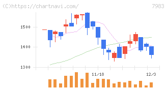 ミロク(7983)の日足チャート