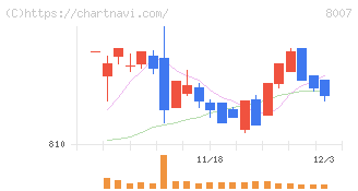 高島(8007)の日足チャート