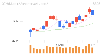 三菱ＵＦＪフィナンシャル・グループ(8306)の日足チャート