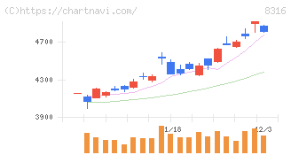 三井住友フィナンシャルグループ(8316)の日足チャート