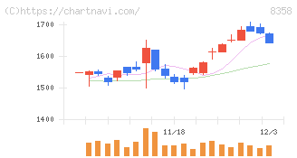 スルガ銀行(8358)の日足チャート