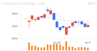 ＳＢＩホールディングス(8473)の日足チャート