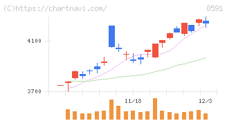 オリックス(8591)の日足チャート