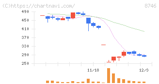 ｕｎｂａｎｋｅｄ(8746)の日足チャート