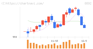 エスコン(8892)の日足チャート