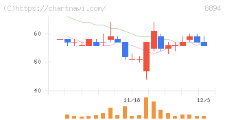 ＲＥＶＯＬＵＴＩＯＮ(8894)の日足チャート