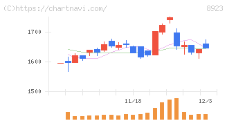 トーセイ(8923)の日足チャート