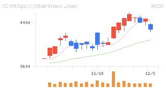 東日本旅客鉄道(9020)の日足チャート