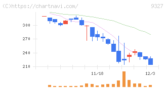 イー・ロジット(9327)の日足チャート