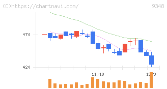 ｉｓｐａｃｅ(9348)の日足チャート