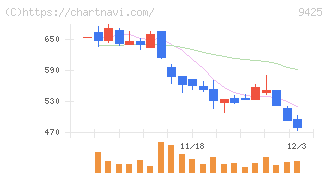 ＲｅＹｕｕ　Ｊａｐａｎ(9425)の日足チャート