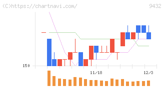 ＮＴＴ(9432)の日足チャート