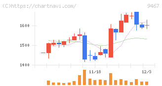 アルファポリス(9467)の日足チャート