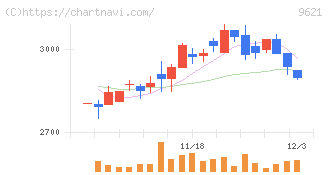 建設技術研究所(9621)の日足チャート