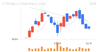 極洋(1301)の日足チャート
