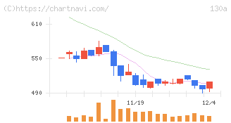 Ｖｅｒｉｔａｓ　Ｉｎ　Ｓｉｌｉｃｏ(130A)の日足チャート