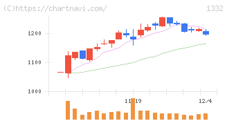 ニッスイ(1332)の日足チャート