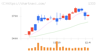マルハニチロ(1333)の日足チャート