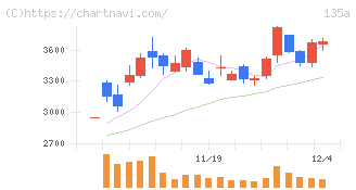 ＶＲＡＩＮ　Ｓｏｌｕｔｉｏｎ(135A)の日足チャート