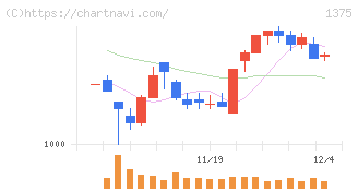 ユキグニファクトリー(1375)の日足チャート