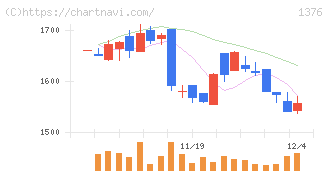 カネコ種苗(1376)の日足チャート